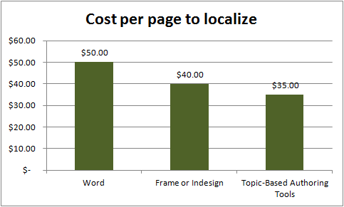 Localization cost per page