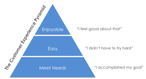 Customer Experience Pyramid