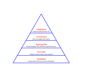 Contents needs hierarchy from Scriptorium Inc.