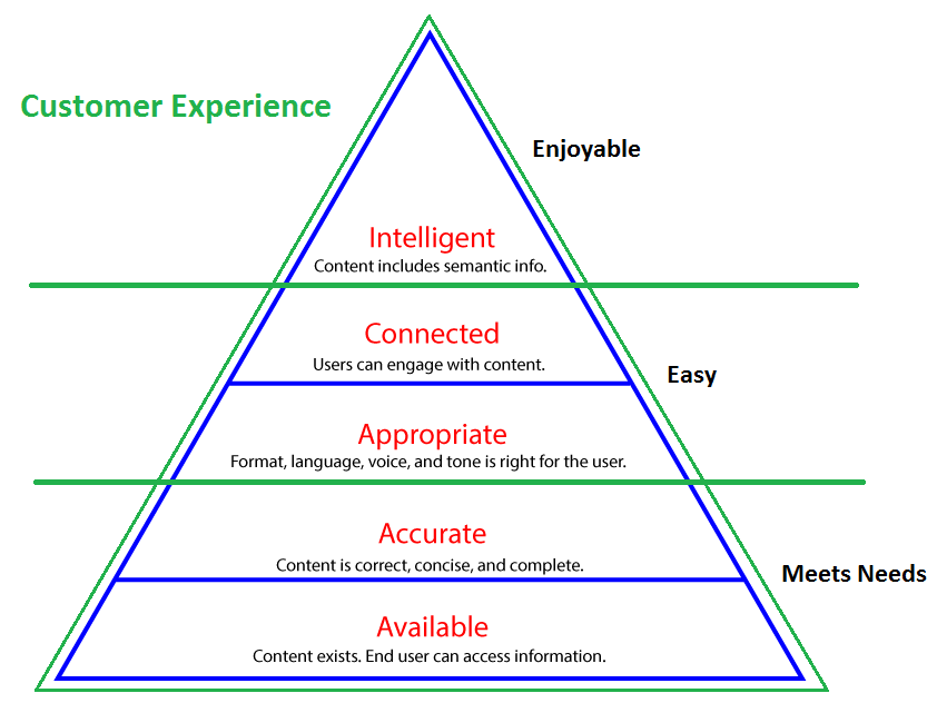 Customer experience and product instructions (part 3)